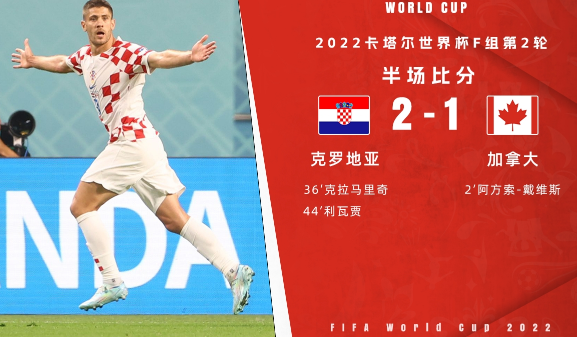 半场-克罗地亚2-1领先加拿大 阿芳2分钟闪击!克拉马里奇破门 半场-克罗地亚2-1领先加拿大 阿芳2分钟闪击!克拉马里奇破门