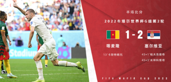 半场战报-塞尔维亚2-1领先喀麦隆 帕夫洛维奇、米林科维奇补时两球 半场战报-塞尔维亚2-1领先喀麦隆 帕夫洛维奇、米林科维奇补时两球