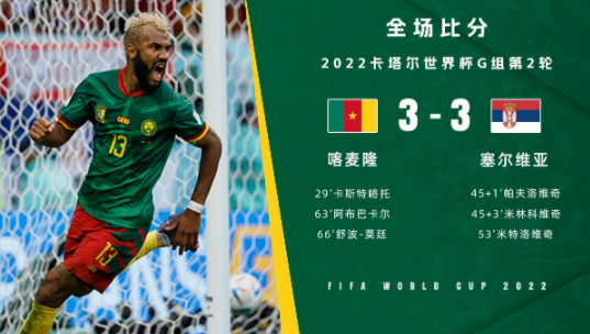 世界杯-喀麦隆3-3追平塞尔维亚 阿布巴卡尔替补3分钟内传射扳平 世界杯-喀麦隆3-3追平塞尔维亚 阿布巴卡尔替补3分钟内传射扳平