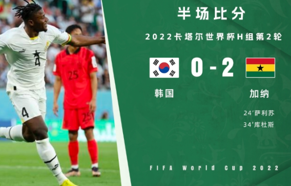 半场-加纳2-0领先韩国 萨利苏乱战破门库杜斯头球建功 半场-加纳2-0领先韩国 萨利苏乱战破门库杜斯头球建功