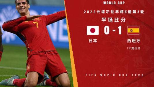 半场-西班牙1-0领先日本 莫拉塔连续3场破门AZP助攻 半场-西班牙1-0领先日本 莫拉塔连续3场破门AZP助攻