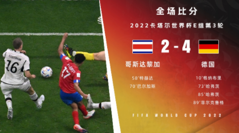 世界杯-哈弗茨替补双响格纳布里建功 德国4-2哥斯达黎加 世界杯-哈弗茨替补双响格纳布里建功 德国4-2哥斯达黎加