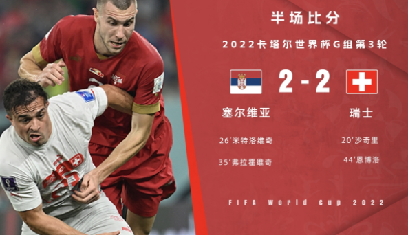 半场-塞尔维亚暂2-2瑞士 沙奇里破门米特洛维奇、弗拉霍维奇建功 半场-塞尔维亚暂2-2瑞士 沙奇里破门米特洛维奇、弗拉霍维奇建功