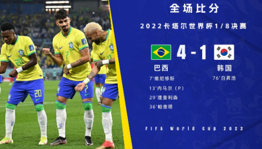世界杯-巴西4-1战胜韩国晋级8强 内马尔点射维尼修斯传射 世界杯-巴西4-1战胜韩国晋级8强 内马尔点射维尼修斯传射