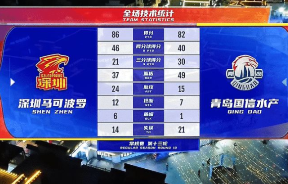 CBA-萨林杰27+11杰曼空砍41+14 深圳86-82逆转青岛喜迎2连胜 CBA-萨林杰27+11杰曼空砍41+14 深圳86-82逆转青岛喜迎2连胜