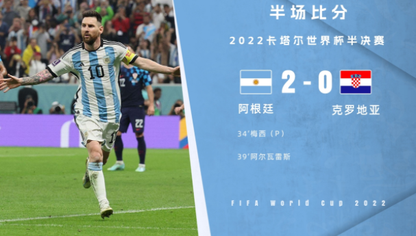 半场-阿根廷暂2-0克罗地亚 梅西点射阿尔瓦雷斯造点+一条龙破门 半场-阿根廷暂2-0克罗地亚 梅西点射阿尔瓦雷斯造点+一条龙破门
