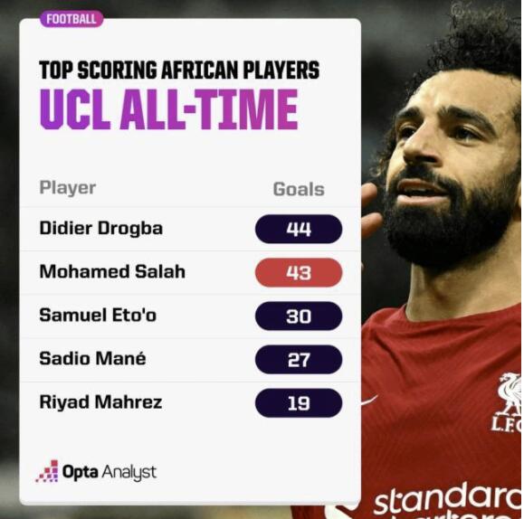 欧冠11大看点:利物浦复仇皇马?萨拉赫冲纪录 锋霸超强对决 欧冠11大看点:利物浦复仇皇马?萨拉赫冲纪录 锋霸超强对决