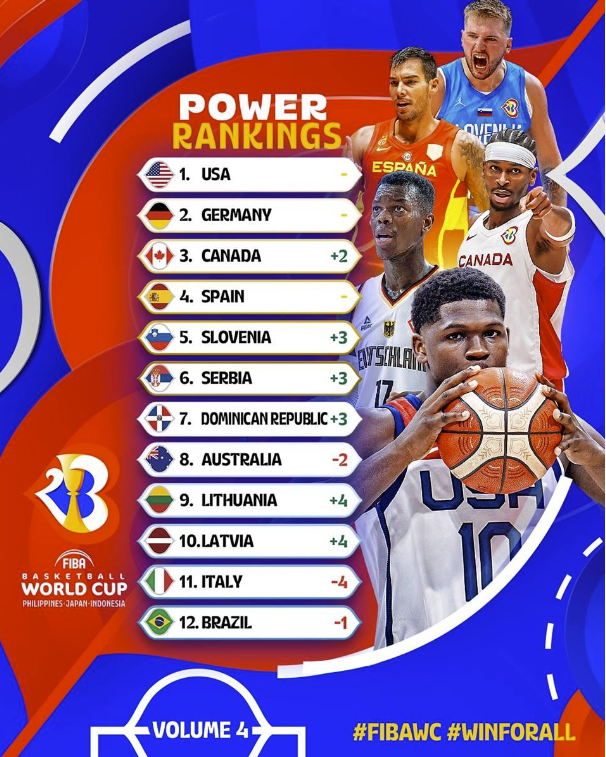 世界杯实力排行榜:美国领跑法国断崖下滑 中国居倒数第6 世界杯实力排行榜:美国领跑法国断崖下滑 中国居倒数第6