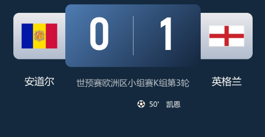 世预赛-英格兰1-0安道尔3连胜领跑 马杜埃凯助攻 凯恩制胜