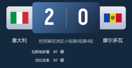 世预赛-意大利2-0摩尔多瓦世预赛首胜 坎比亚索破门 斯帕莱蒂谢幕战！