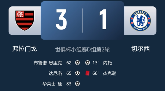 世俱杯-切尔西1-3遭弗拉门戈3分钟2球逆转 杰克逊替补仅4分钟染红 世俱杯-切尔西1-3遭弗拉门戈3分钟2球逆转 杰克逊替补仅4分钟染红